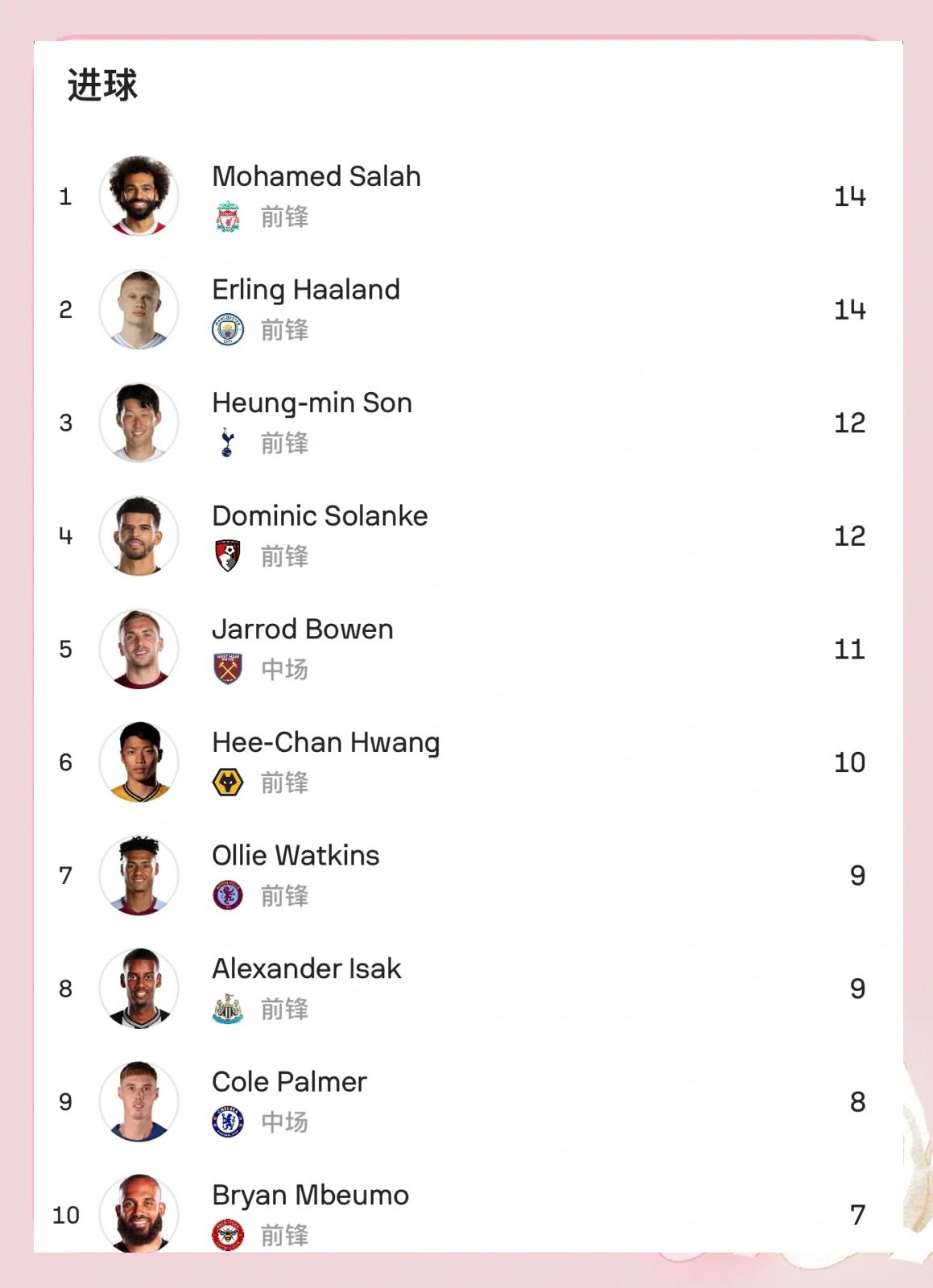 包含纽卡斯尔-遭遇惨败利物浦,梅开二度的萨拉赫令球队疲于奔命的词条